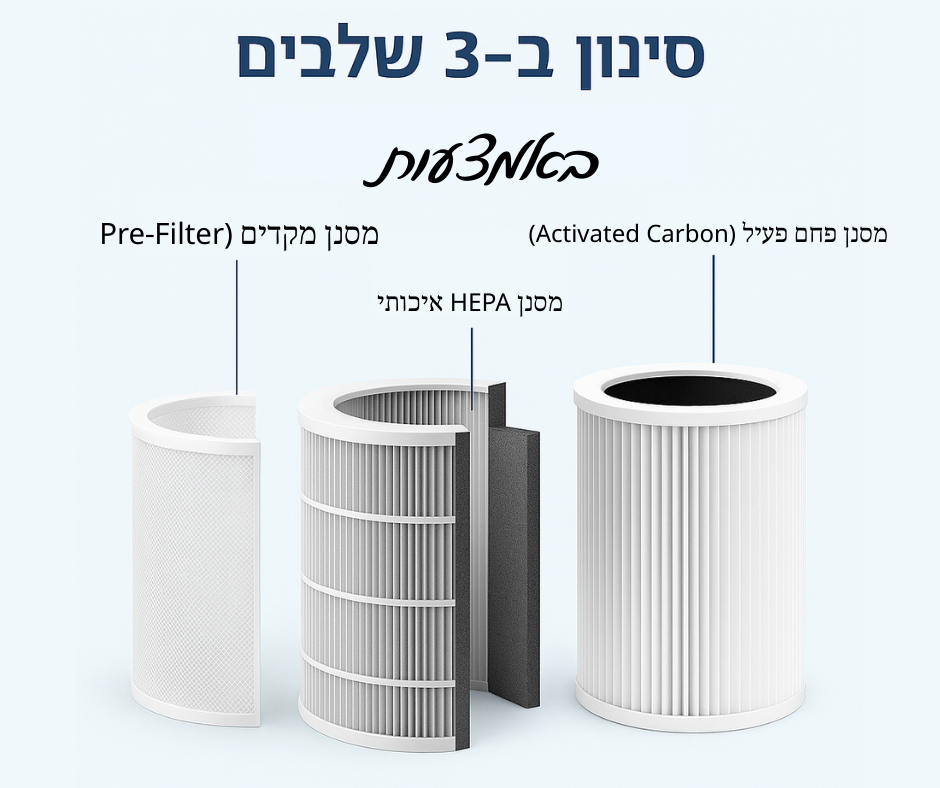 פילטר 3 שלבים מטהר אוויר ECOWELL